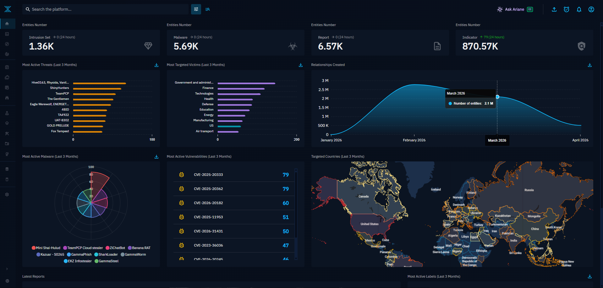 Dashboard geral do OpenCTI com indicadores, malwares e mapa de países mais visados
